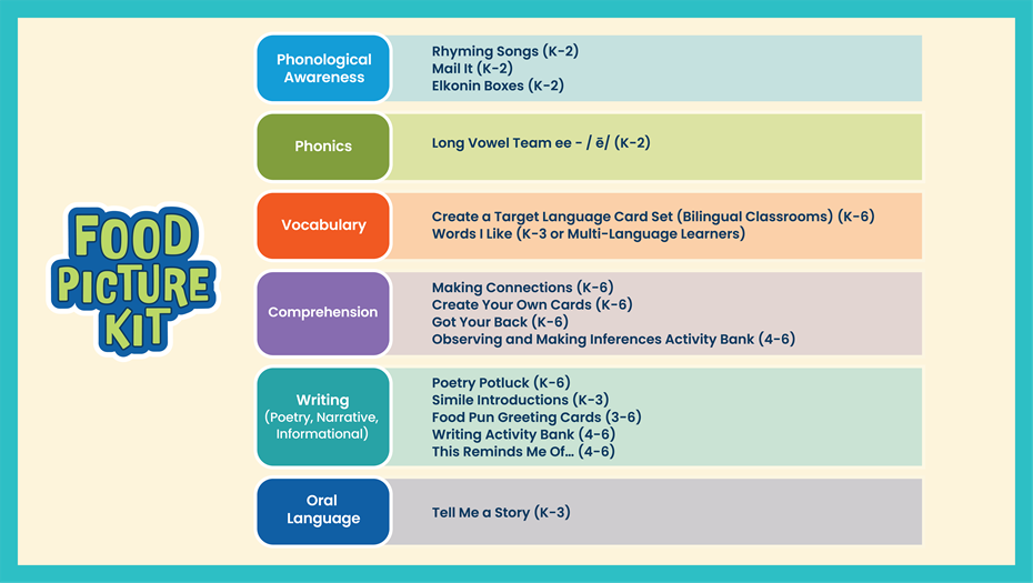 Food Picture Kit: Literacy Activities